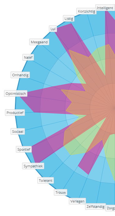 grafiek-resultaten-zelfbeeld